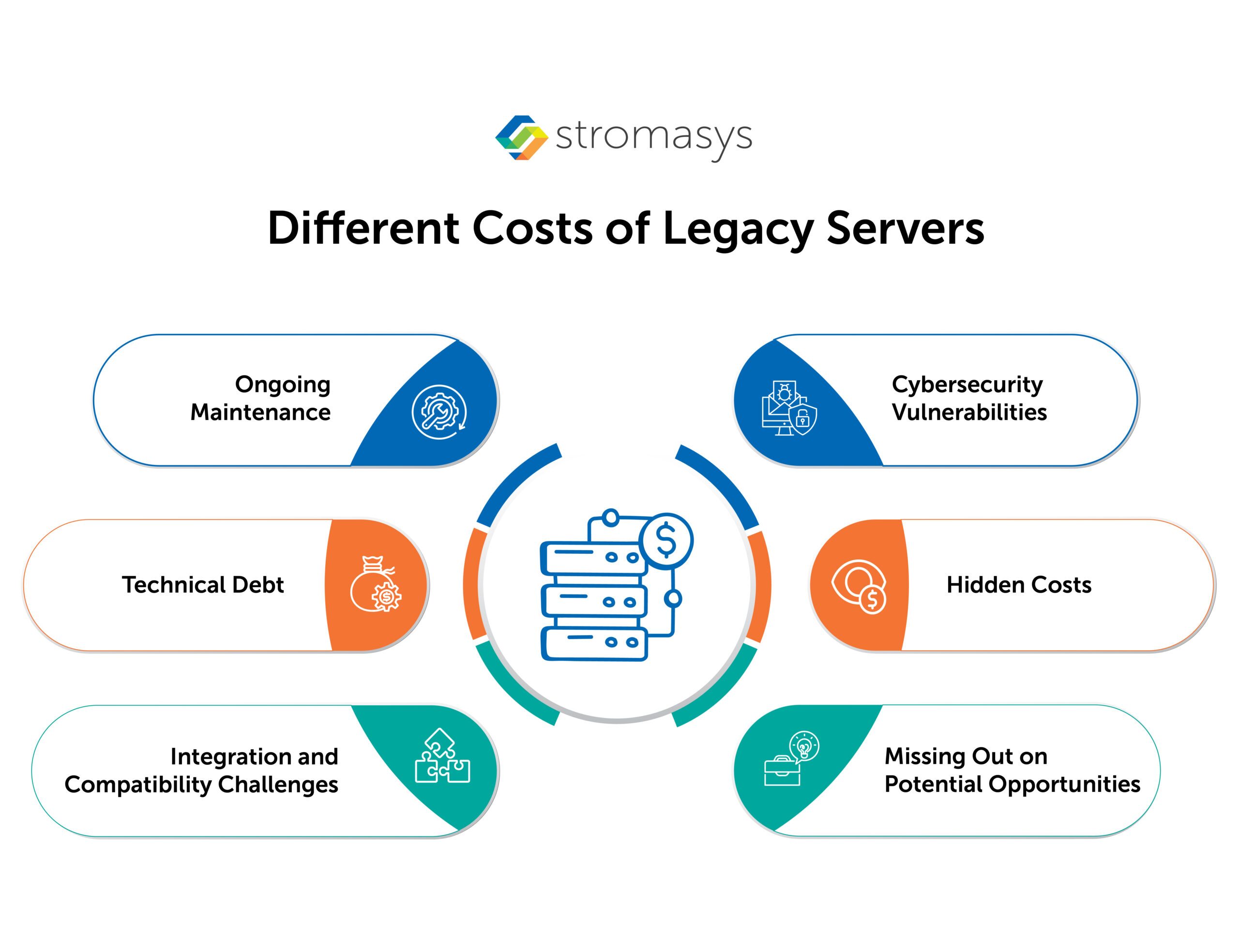 Different Costs of Legacy Servers
