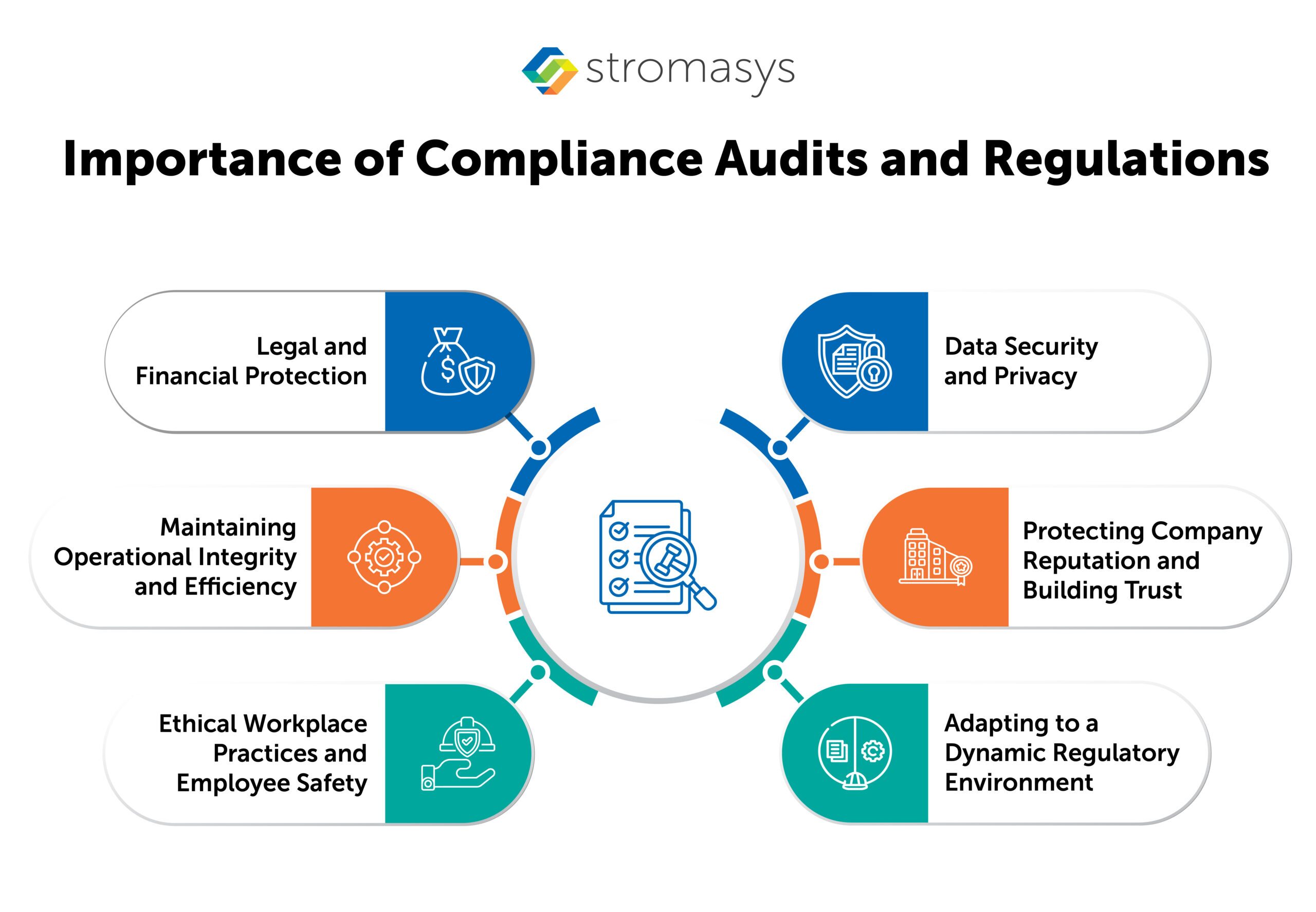 Importance of Compliance Audits and Regulations