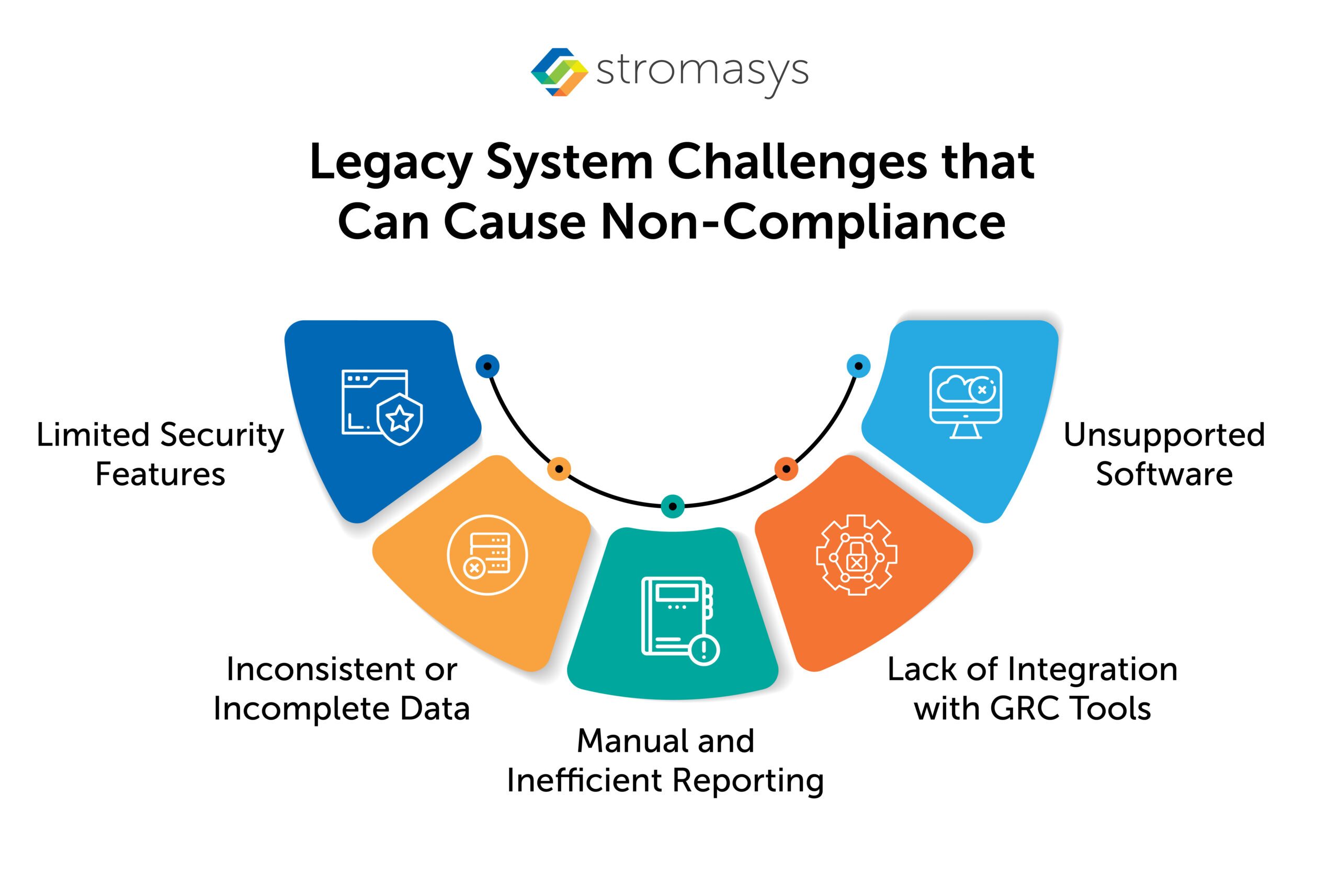 Legacy System Challenges that Can Cause Non-Compliance