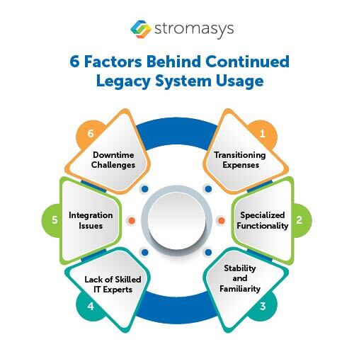 6 Factors Behind Continued Legacy System Usage