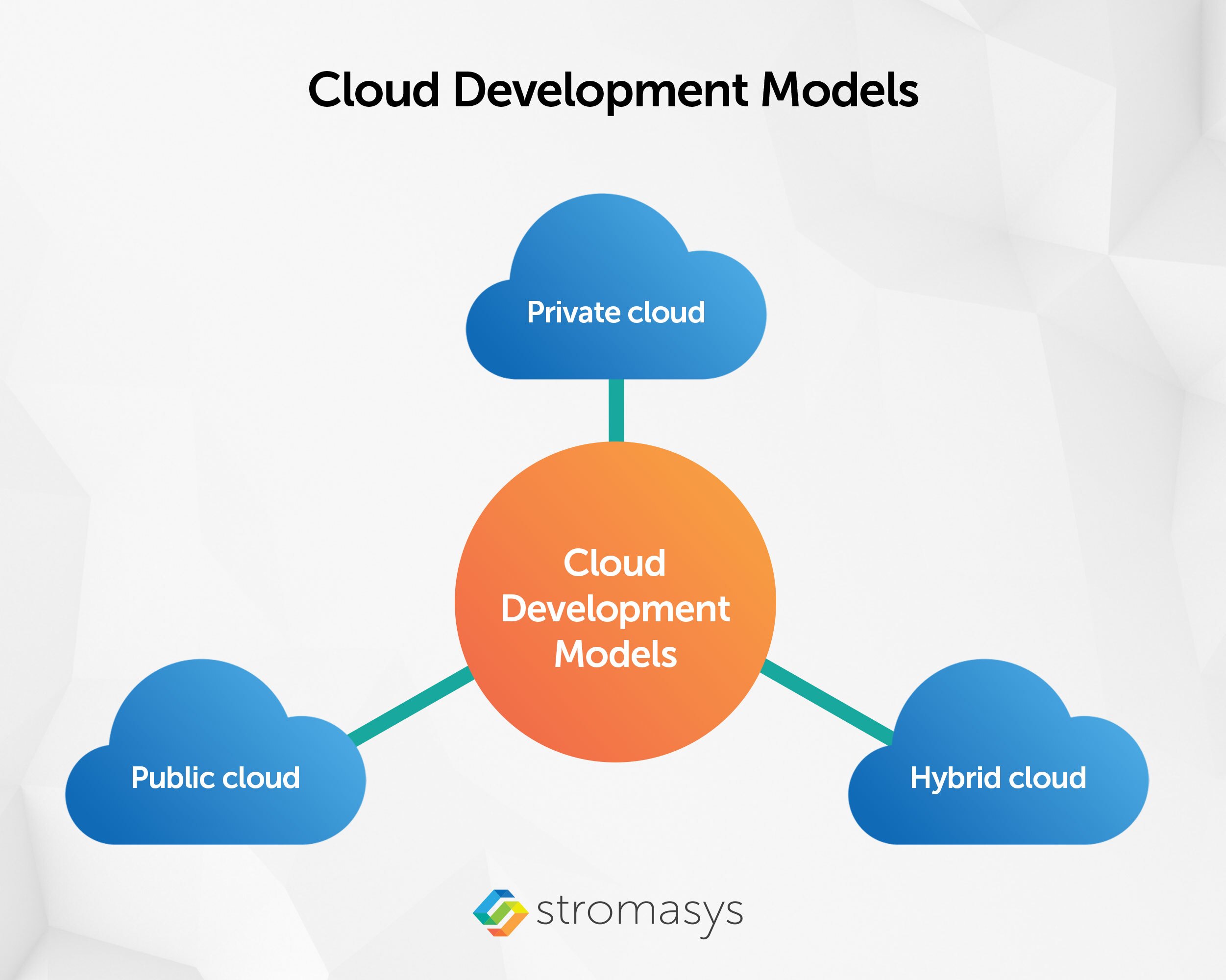 cloud development models
