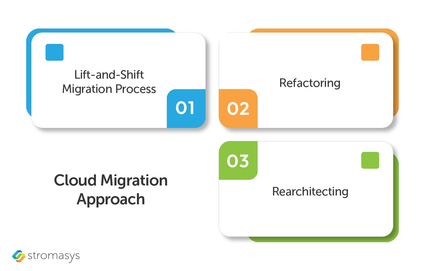 Cloud Migration Approach