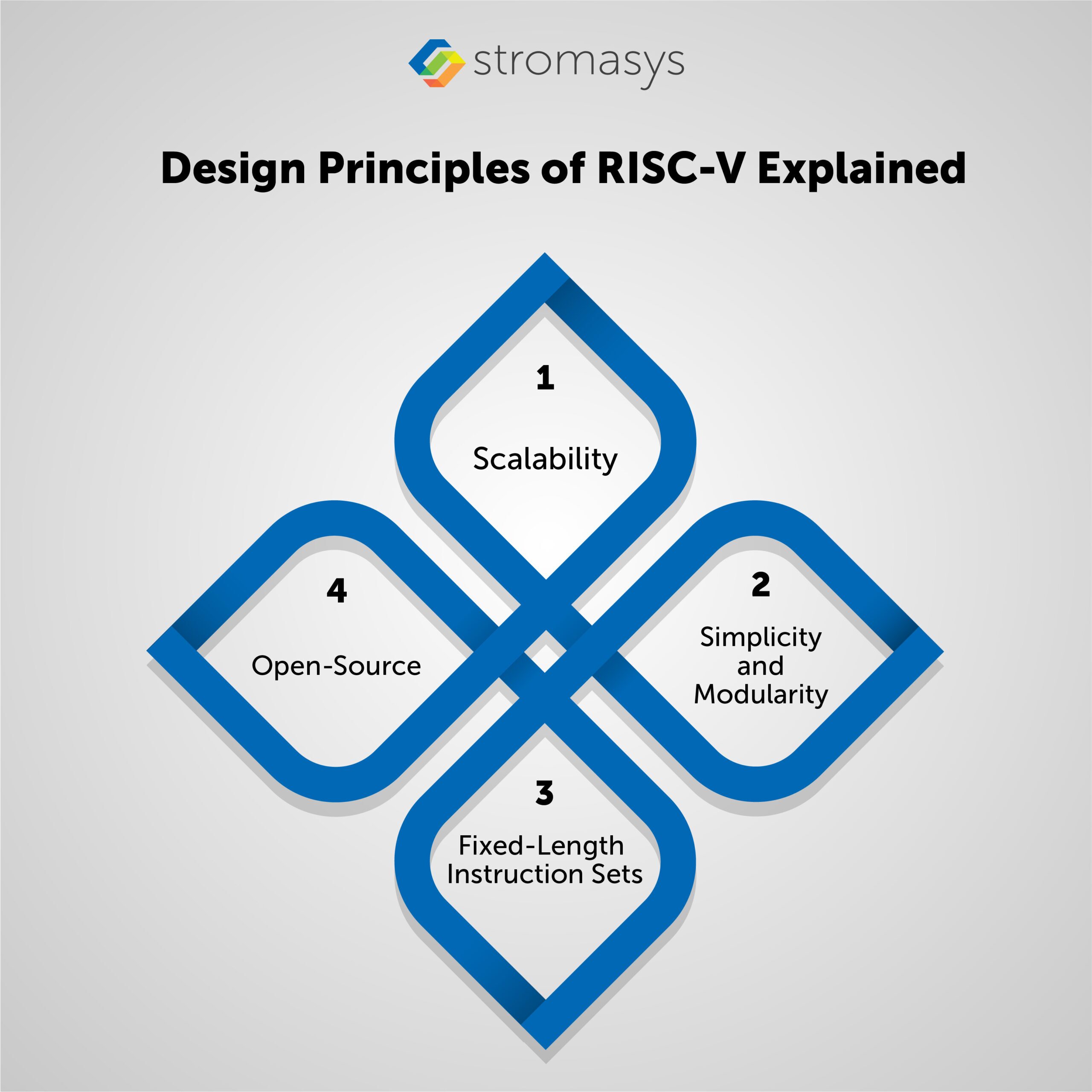 Design Principles of RISC-V Explained