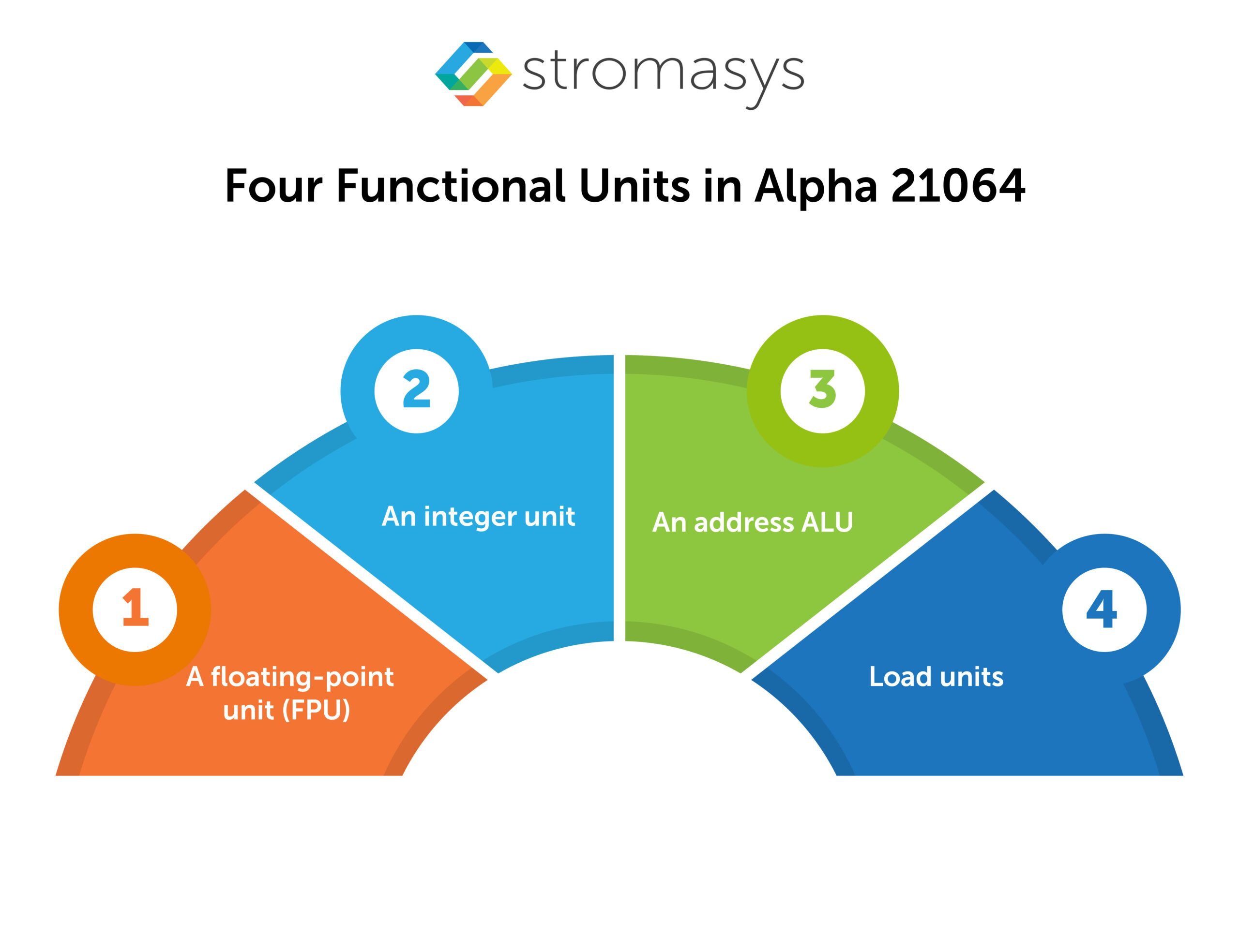 Four Functional Units in Alpha 21064