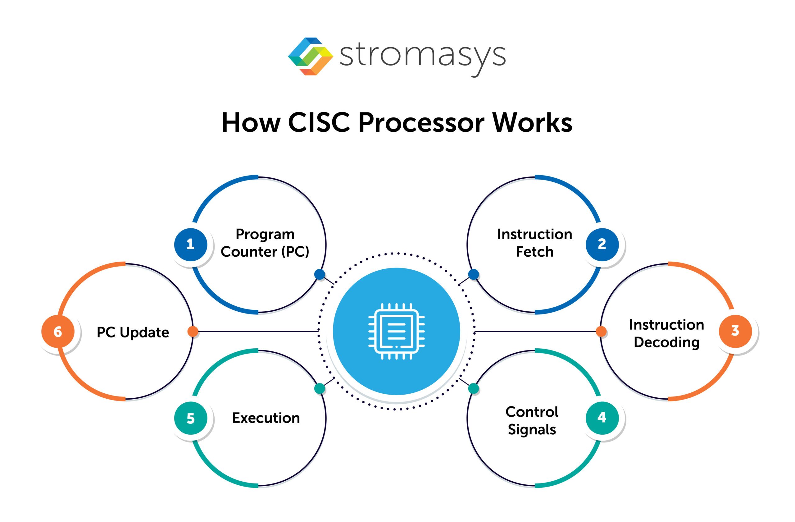 How CISC Processor Works