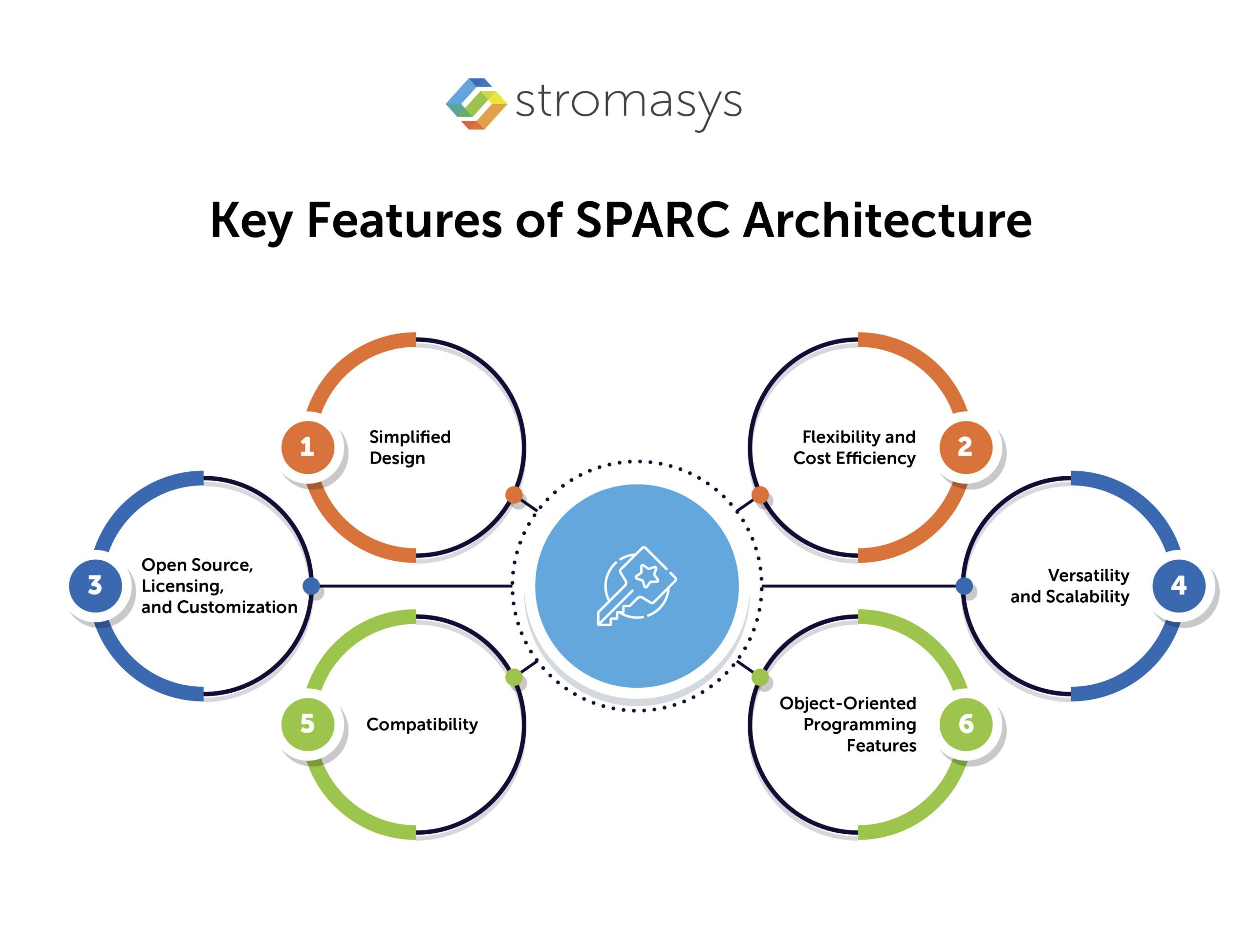 Key Features of SPARC Architecture 