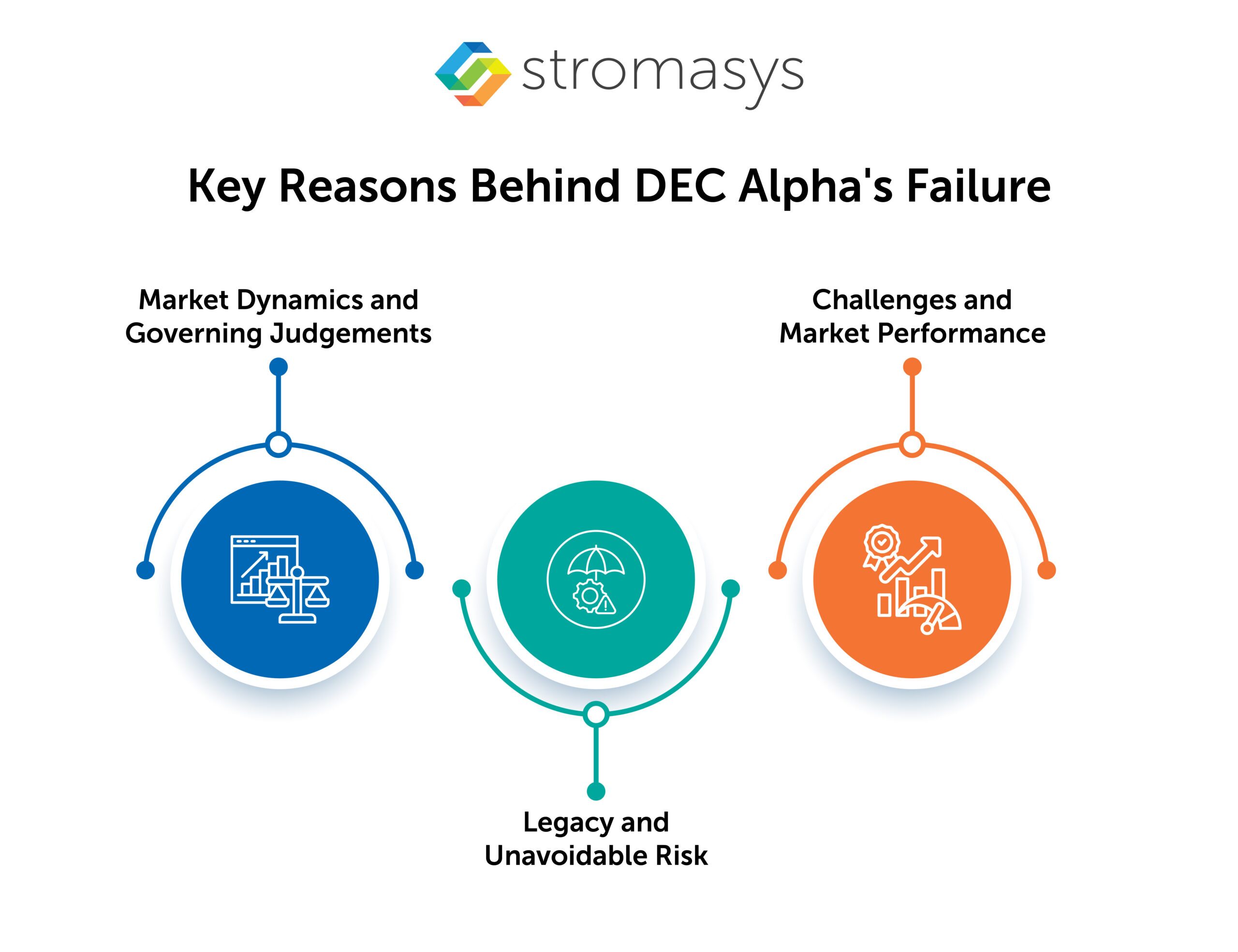 Key Reasons Behind DEC Alpha's Failure