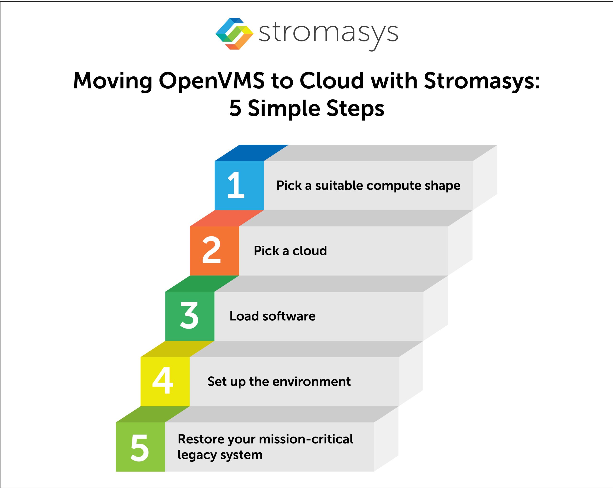 Moving OpenVMS to Cloud with Stromasys 5 Simple Steps