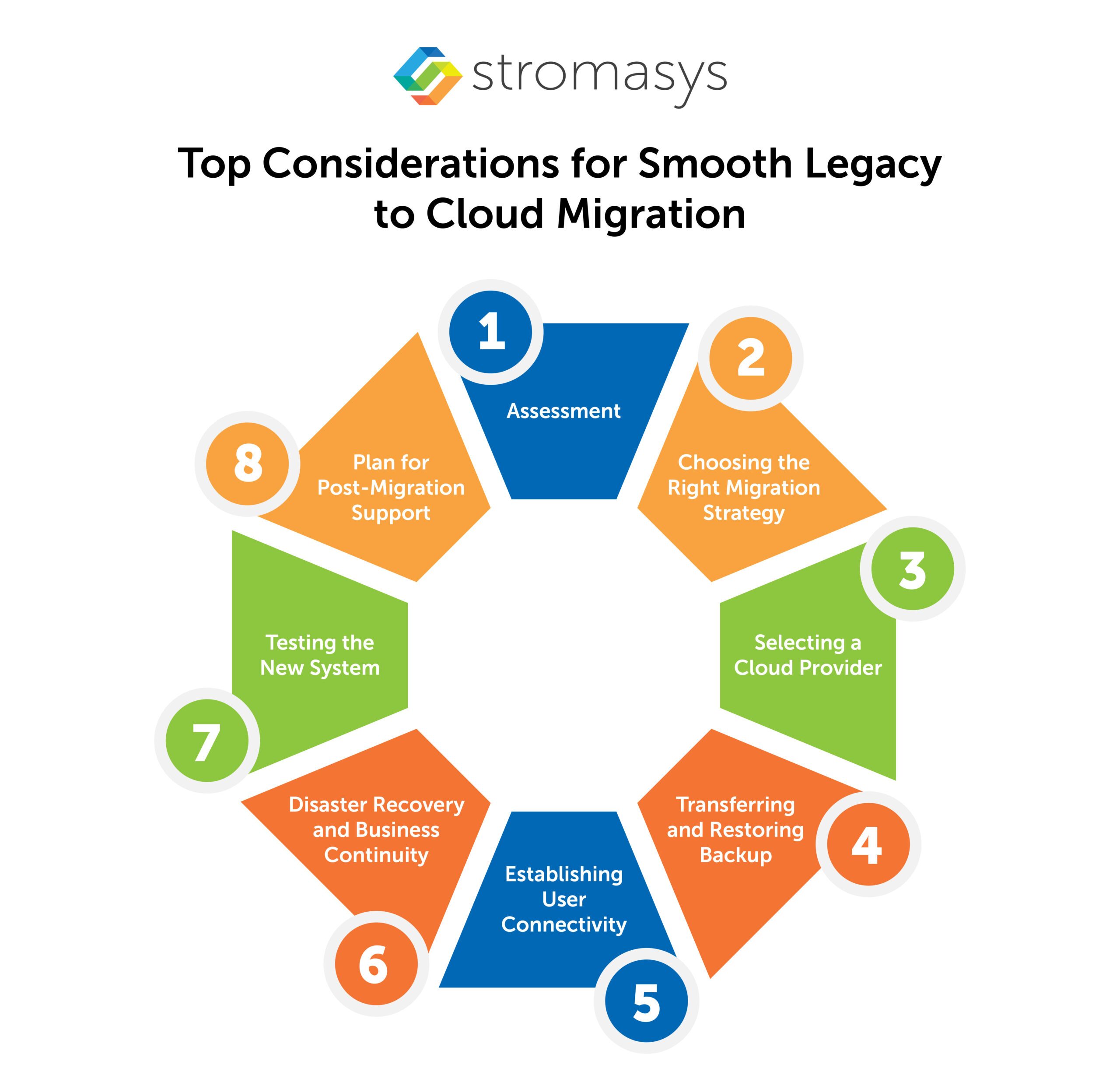 key components of legacy system to orcle clound migration