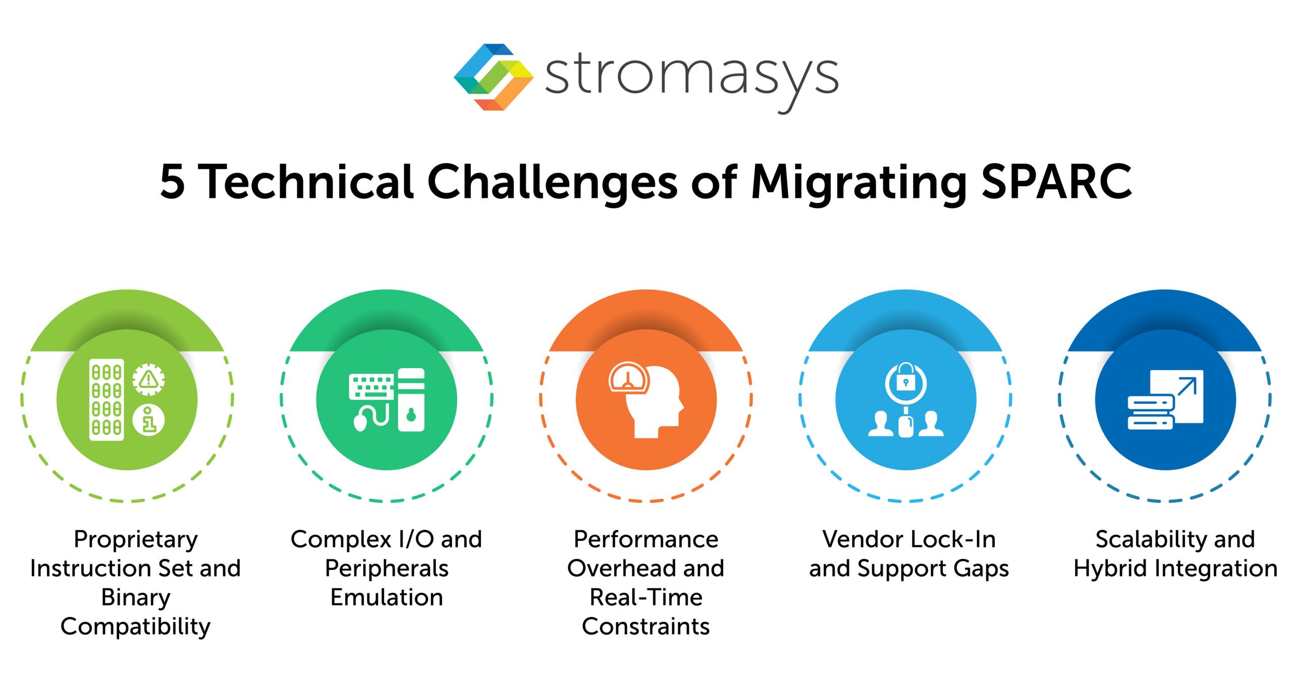 5 Technical Challenges of Migrating SPARC