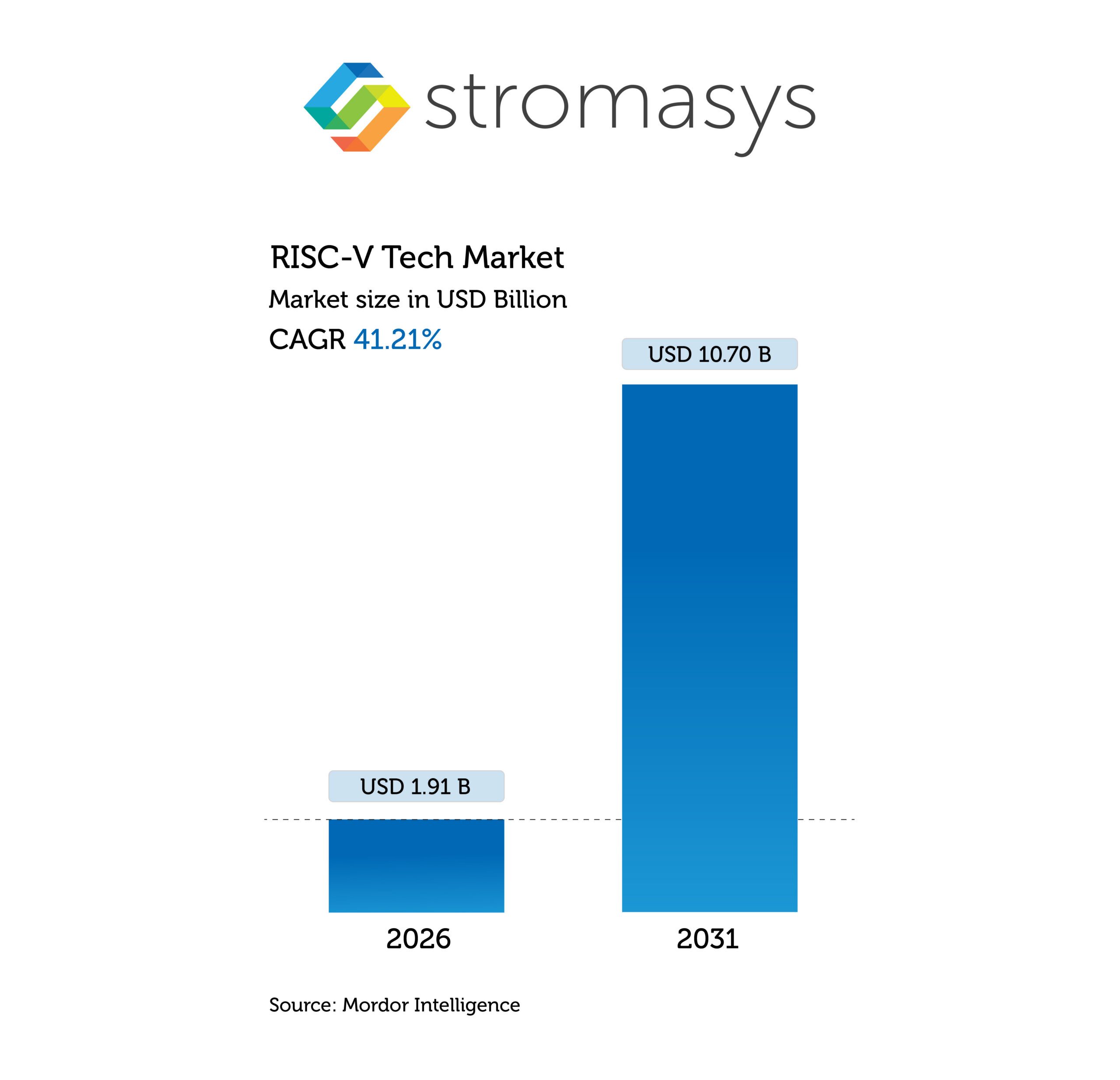 RISC-V Tech Market