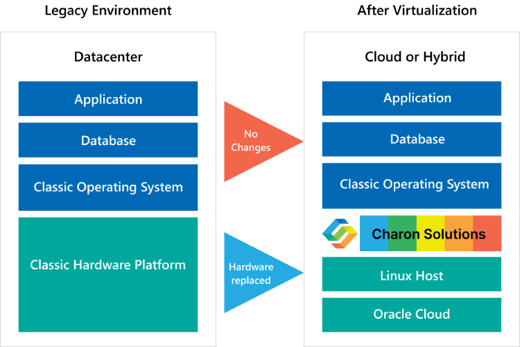 Charon on the Oracle Cloud Architecture