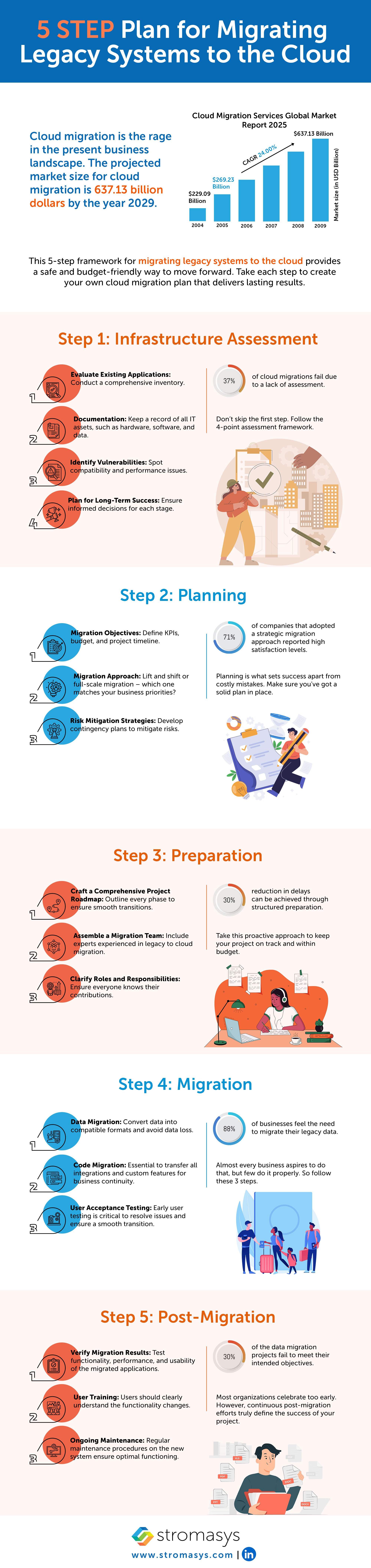 5 step plan for migrating legacy systems to the cloud