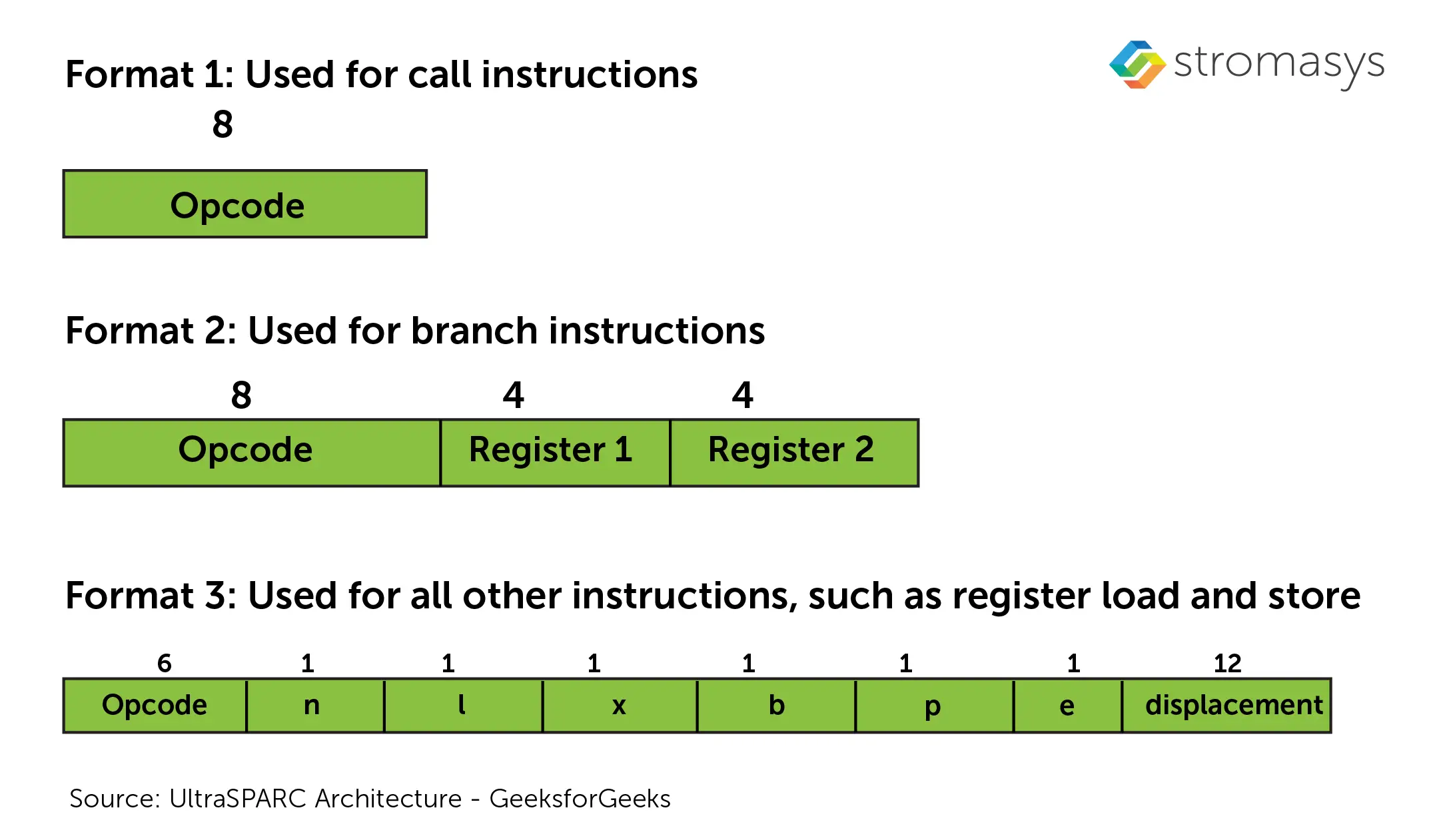 SPARC, its architecture uses three primary instruction